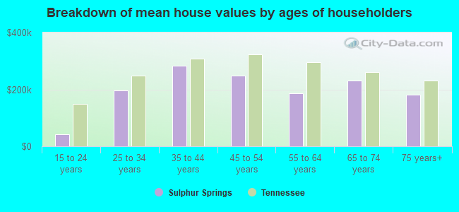 Breakdown of mean house values by ages of householders