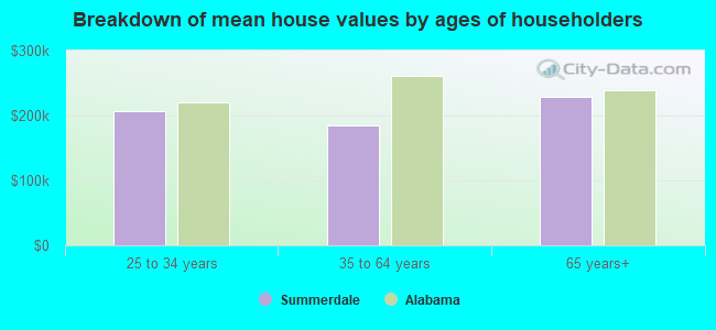 Breakdown of mean house values by ages of householders