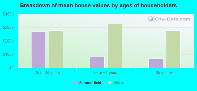 Breakdown of mean house values by ages of householders