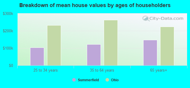 Breakdown of mean house values by ages of householders