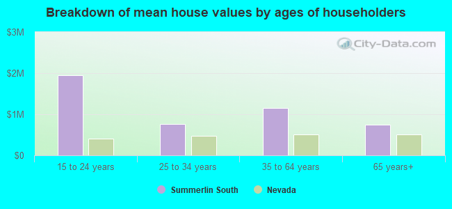 Breakdown of mean house values by ages of householders