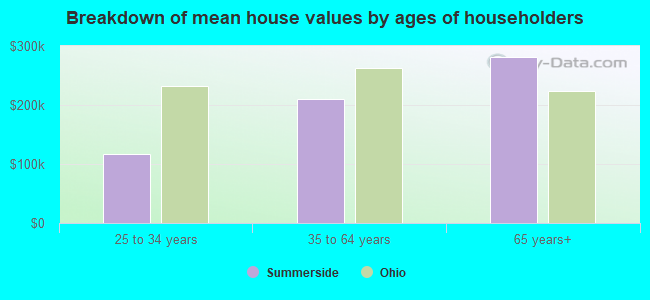 Breakdown of mean house values by ages of householders