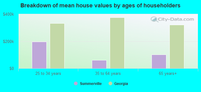 Breakdown of mean house values by ages of householders