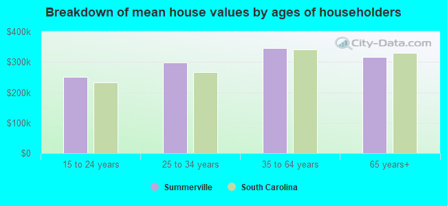 Breakdown of mean house values by ages of householders