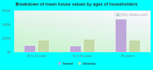 Breakdown of mean house values by ages of householders