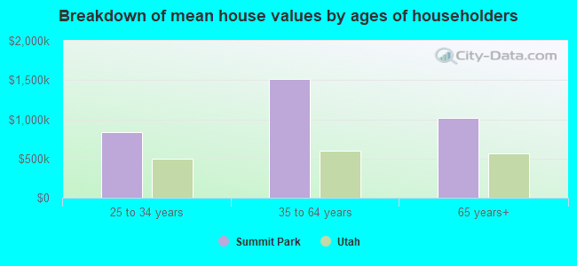 Breakdown of mean house values by ages of householders