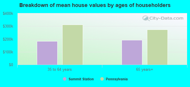 Breakdown of mean house values by ages of householders