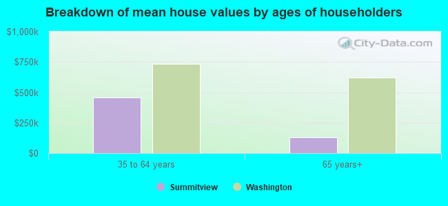 Breakdown of mean house values by ages of householders