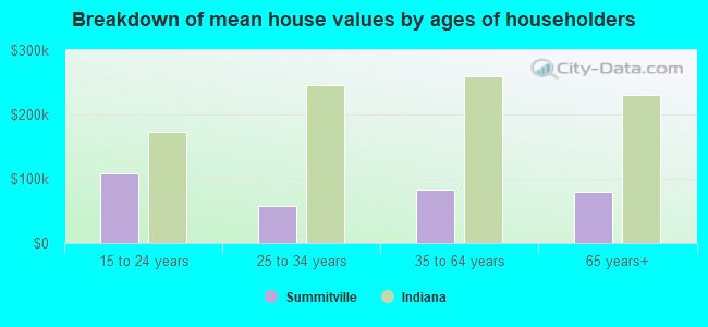 Breakdown of mean house values by ages of householders