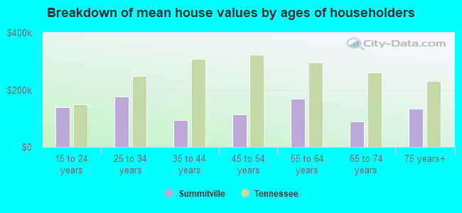 Breakdown of mean house values by ages of householders