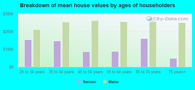 Breakdown of mean house values by ages of householders