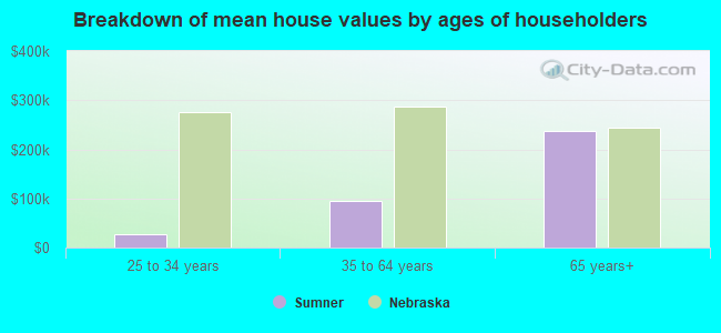 Breakdown of mean house values by ages of householders