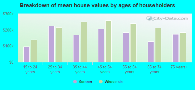 Breakdown of mean house values by ages of householders