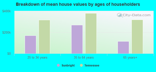 Breakdown of mean house values by ages of householders