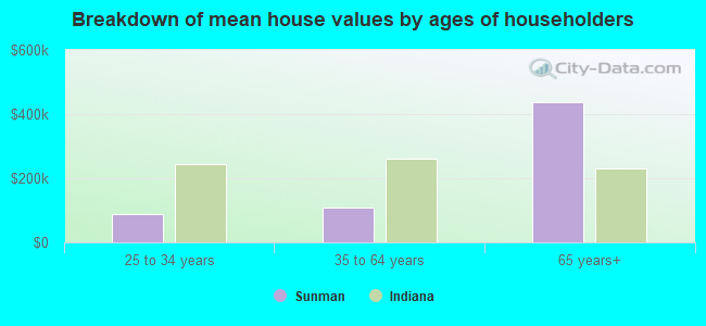 Breakdown of mean house values by ages of householders