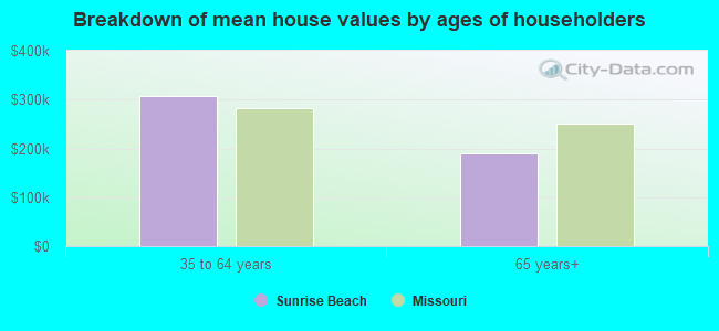 Breakdown of mean house values by ages of householders