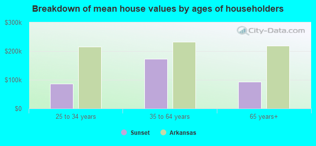 Breakdown of mean house values by ages of householders