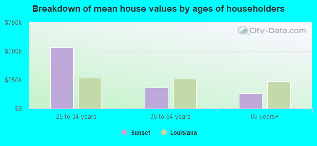 Breakdown of mean house values by ages of householders