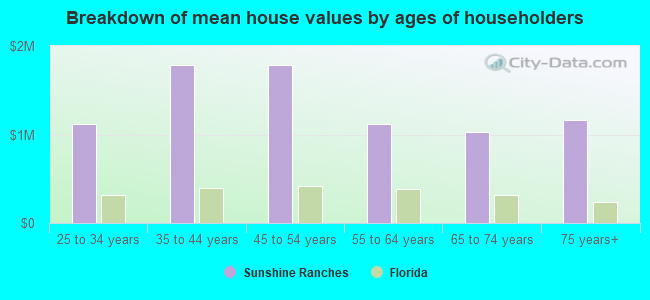 Breakdown of mean house values by ages of householders