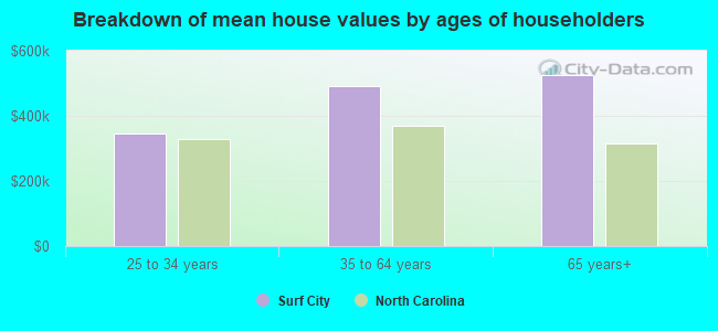 Breakdown of mean house values by ages of householders