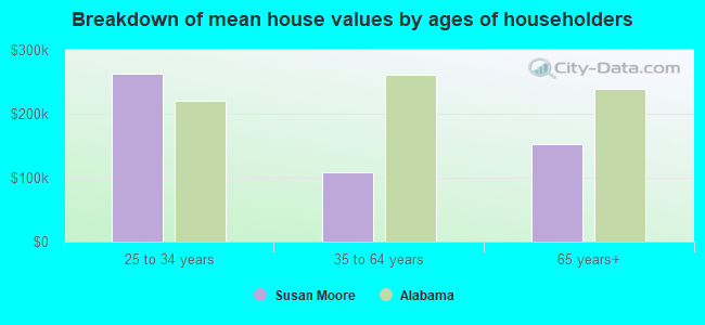 Breakdown of mean house values by ages of householders