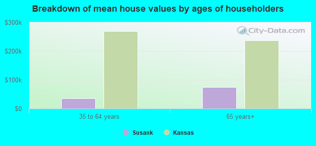 Breakdown of mean house values by ages of householders