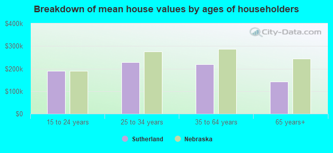 Breakdown of mean house values by ages of householders