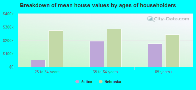 Breakdown of mean house values by ages of householders