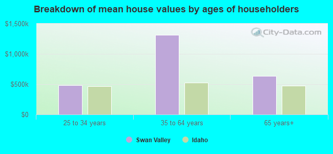 Breakdown of mean house values by ages of householders