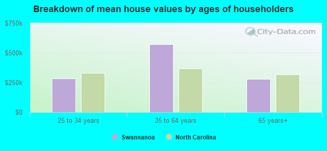 Breakdown of mean house values by ages of householders