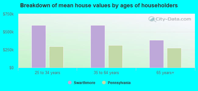 Breakdown of mean house values by ages of householders