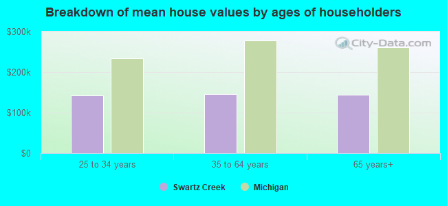 Breakdown of mean house values by ages of householders