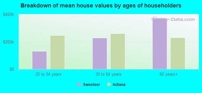 Breakdown of mean house values by ages of householders