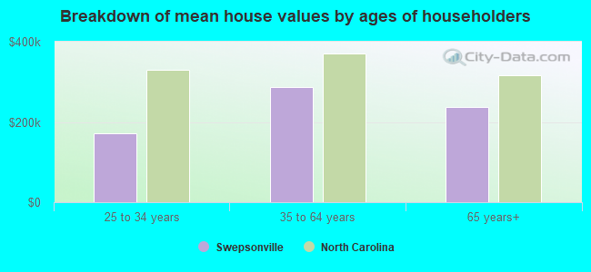 Breakdown of mean house values by ages of householders