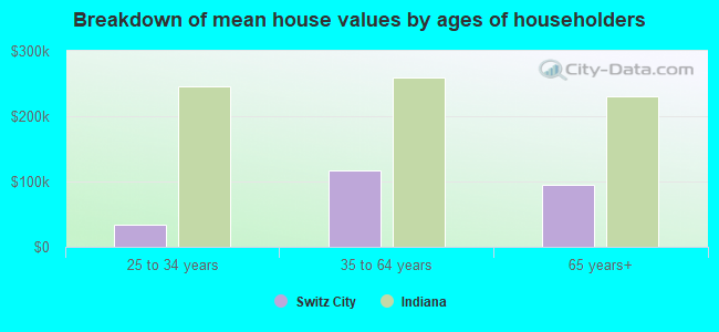 Breakdown of mean house values by ages of householders