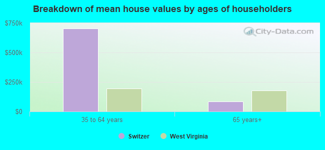 Breakdown of mean house values by ages of householders