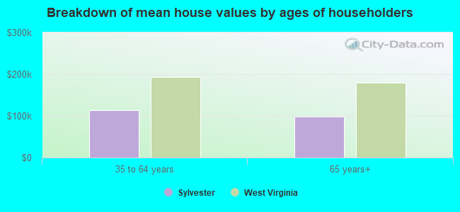 Breakdown of mean house values by ages of householders