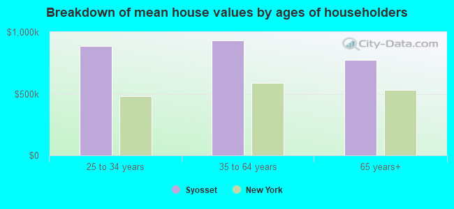 Breakdown of mean house values by ages of householders