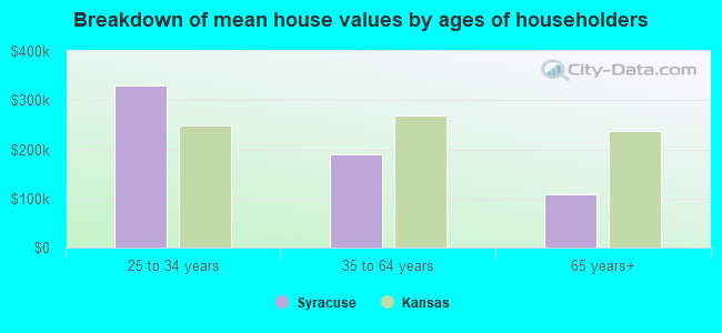 Breakdown of mean house values by ages of householders