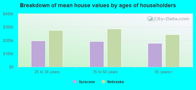 Breakdown of mean house values by ages of householders