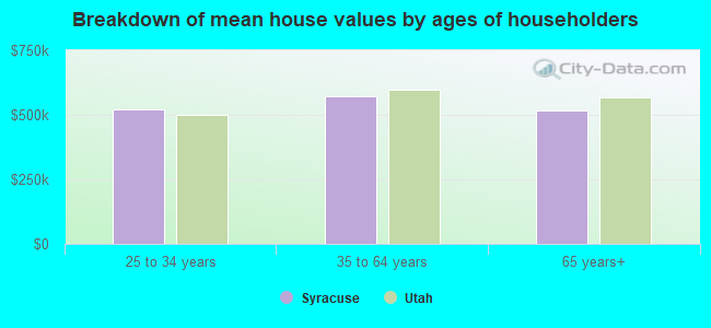 Breakdown of mean house values by ages of householders