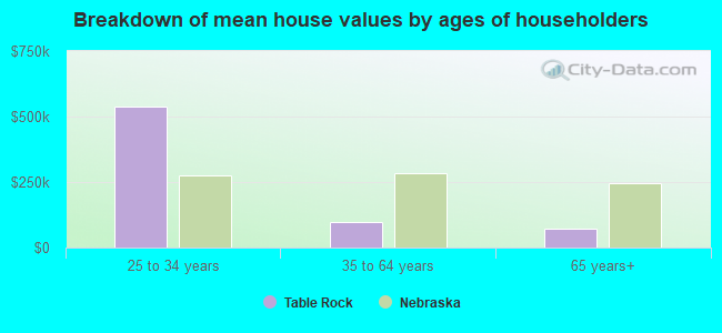 Breakdown of mean house values by ages of householders