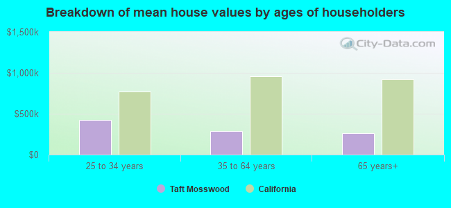 Breakdown of mean house values by ages of householders