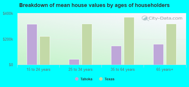 Breakdown of mean house values by ages of householders