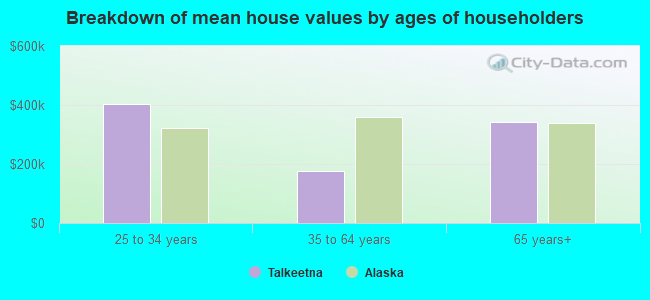 Breakdown of mean house values by ages of householders