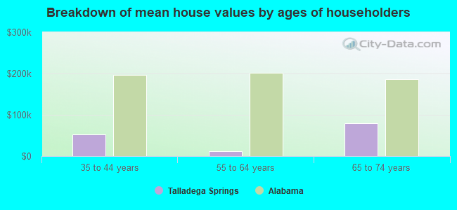 Breakdown of mean house values by ages of householders