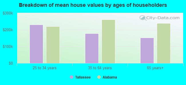 Breakdown of mean house values by ages of householders