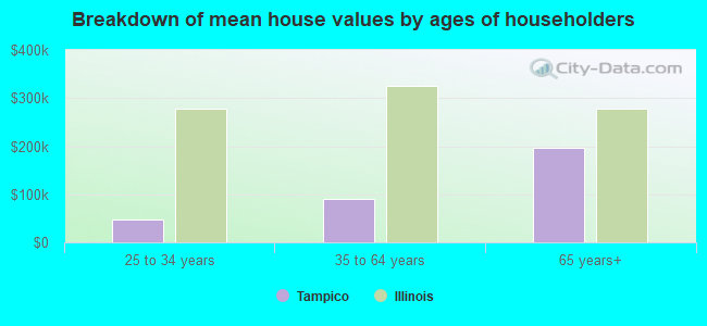 Breakdown of mean house values by ages of householders