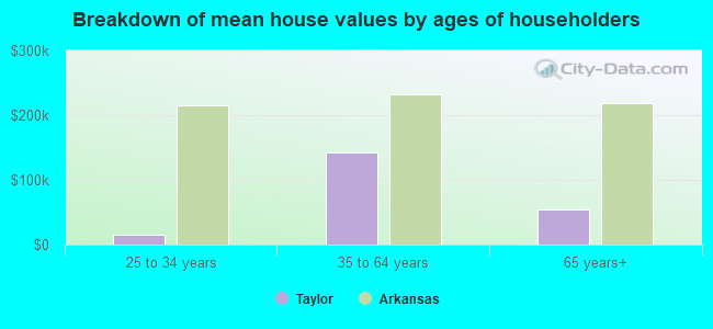 Breakdown of mean house values by ages of householders