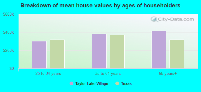 Breakdown of mean house values by ages of householders